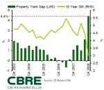 cbre-yield-gap