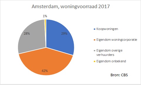 Woningvoorraad AMS
